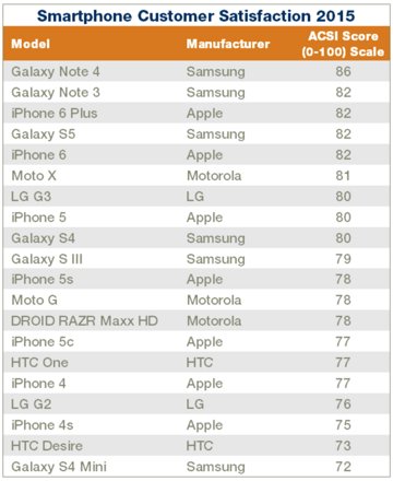 最新款手機排行榜2015年概覽，熱門手機大盤點