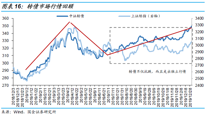 a股最新轉債,一、轉債市場概述