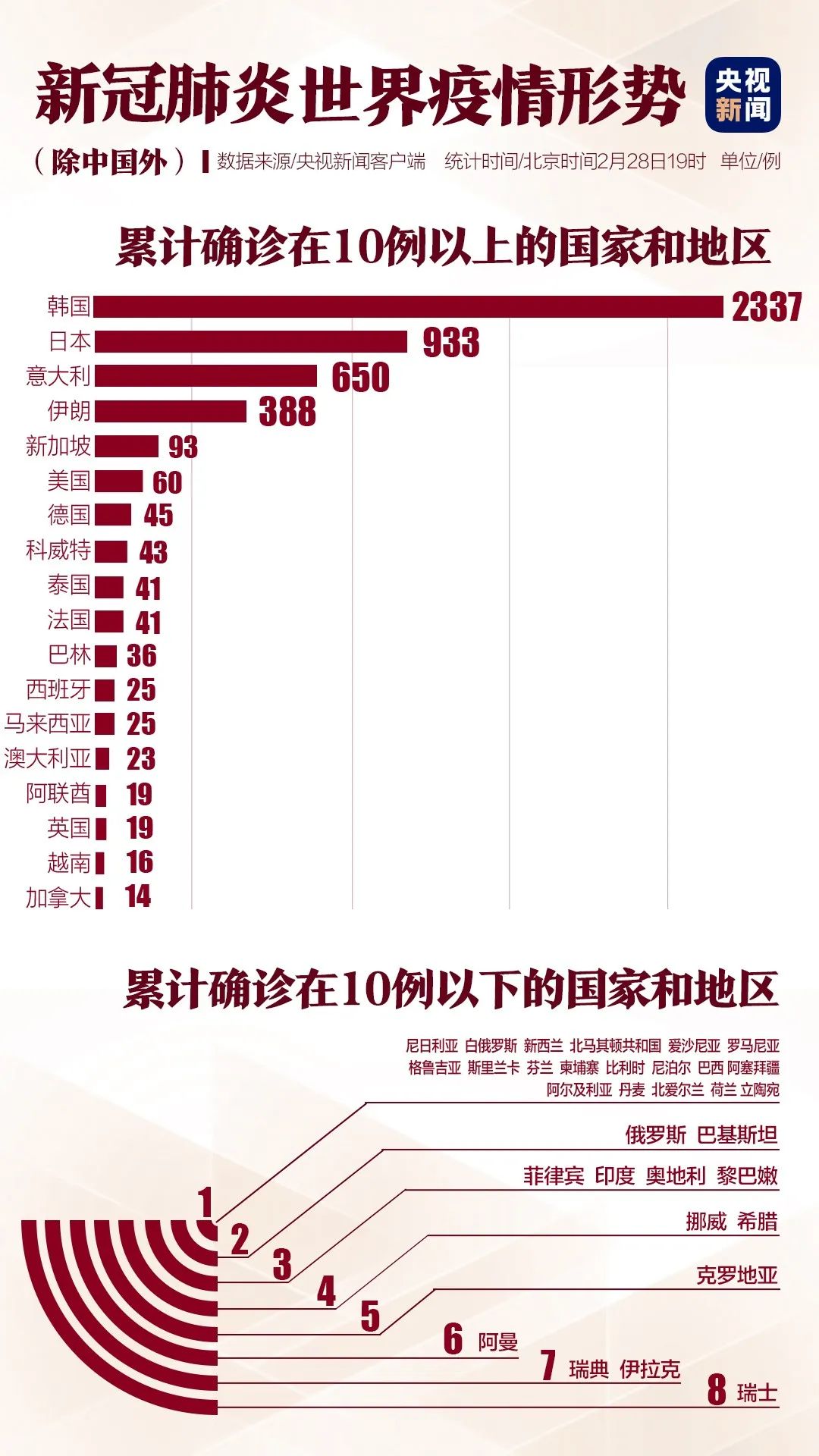 全球疫情最新動(dòng)態(tài)，2月25日全球肺炎疫情報(bào)告概況