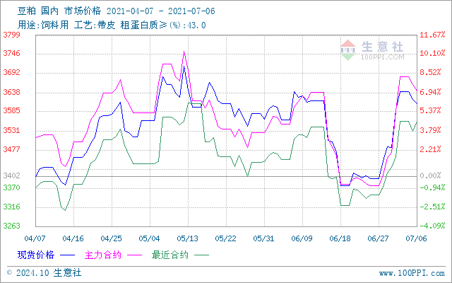 最新豆粕價(jià)格走勢(shì)行情分析報(bào)告（日期，XX月25日）