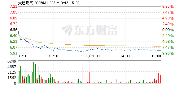 大通燃?xì)夤善弊钚孪⒔馕黾靶侣劸劢?，最新?dòng)態(tài)與深度解讀