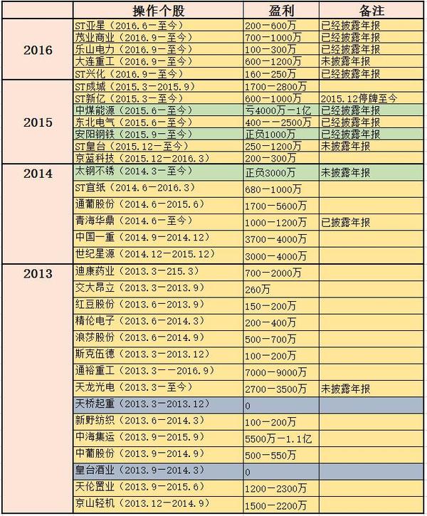 牛散徐開東最新持股深度評測與一覽曝光