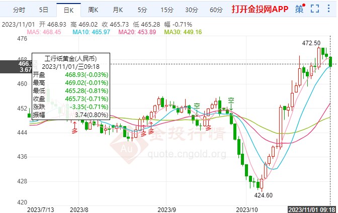 紙黃金最新報(bào)價(jià)及市場洞察，11月1日市場影響下的黃金價(jià)格分析