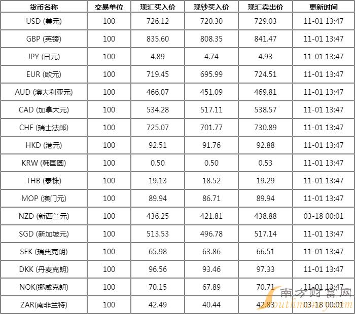 揭秘最新外匯市場動(dòng)態(tài)，11月2日產(chǎn)業(yè)新動(dòng)向與牌價(jià)解析