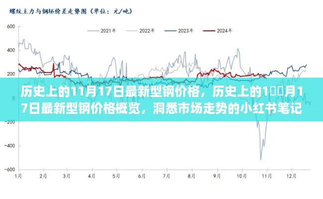 歷史上的11月17日型鋼價格概覽，洞悉市場走勢的小紅書筆記