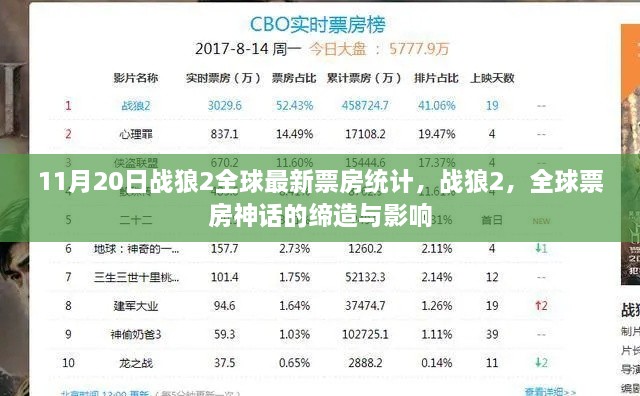 戰(zhàn)狼2全球票房神話的締造與影響，最新統(tǒng)計揭示