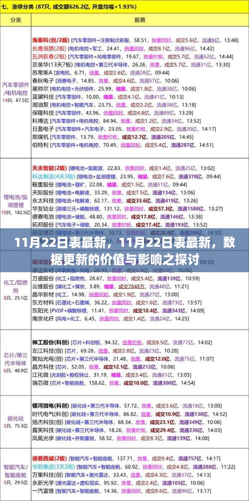 探討數據更新的價值及其影響，以最新數據更新為例（日期，11月22日）