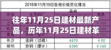 歷年11月25日建材新品盤點，革新背后的故事與深遠影響