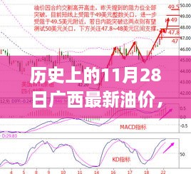 歷史上的11月28日廣西最新油價(jià)，歷史上的11月28日廣西油價(jià)變遷，回顧與洞察