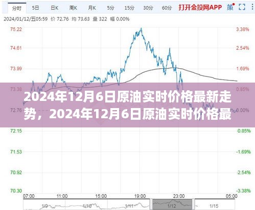 2024年12月6日原油實時價格走勢，全球市場的博弈與時代脈動