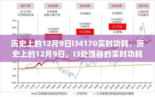 歷史上的12月9日i34170實時功耗，歷史上的12月9日，I3處理器的實時功耗詳解