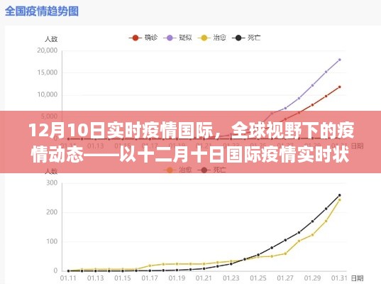 全球視野下的疫情動態(tài)，十二月十日國際疫情實時狀況分析