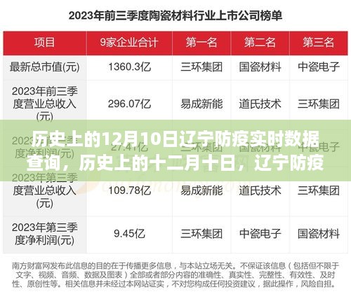 歷史上的十二月十日，遼寧防疫數(shù)據(jù)背后的故事與啟示，實時數(shù)據(jù)查詢揭示防疫啟示錄