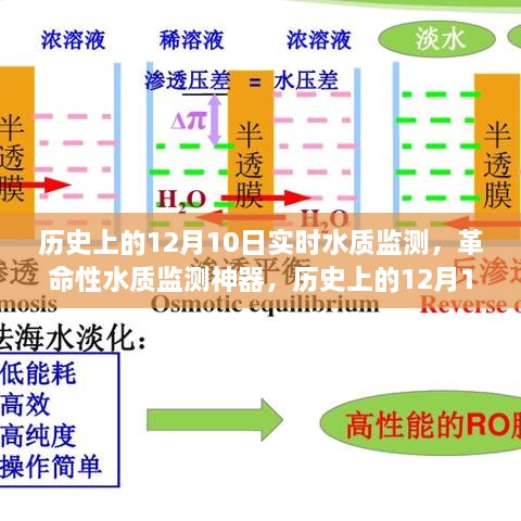 歷史上的12月10日，智能水質(zhì)監(jiān)測(cè)技術(shù)的飛躍式發(fā)展見(jiàn)證日與革命性監(jiān)測(cè)神器亮相時(shí)刻