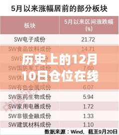 歷史上的12月10日，從未知到掌控，實(shí)時(shí)倉(cāng)位在線，開(kāi)啟勵(lì)志之旅