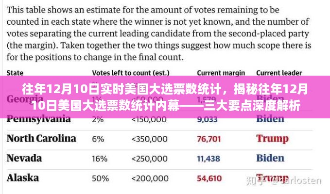 揭秘美國大選內(nèi)幕，歷年12月10日大選票數(shù)統(tǒng)計(jì)深度解析三大要點(diǎn)