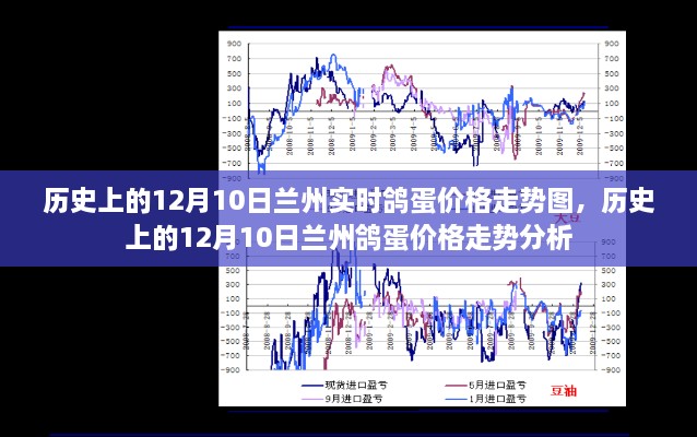 歷史上的蘭州鴿蛋價(jià)格走勢，12月10日的價(jià)格走勢圖及分析