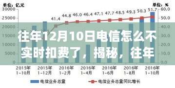 揭秘，為何往年12月10日電信未實時扣費？深度解析背后的原因。