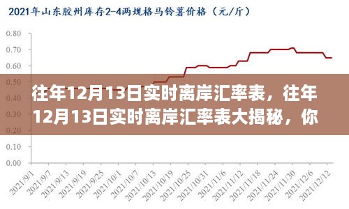 往年12月13日實(shí)時(shí)離岸匯率表揭秘，匯率波動(dòng)與財(cái)富增長(zhǎng)之舞