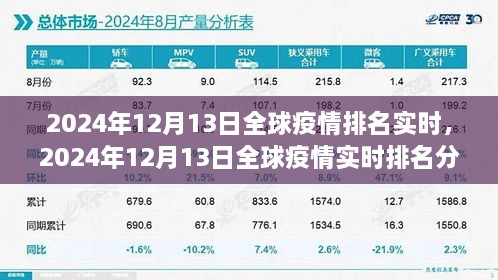 全球疫情實(shí)時(shí)排名分析，2024年12月13日最新數(shù)據(jù)