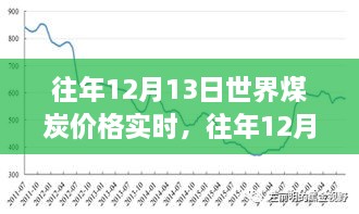 往年12月13日世界煤炭價格實時分析與展望，市場趨勢與未來預(yù)測