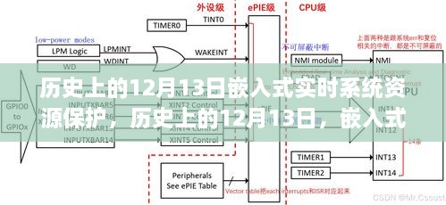 歷史上的12月13日，嵌入式實時系統(tǒng)資源保護的里程碑事件回顧