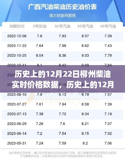 歷史上的12月22日柳州柴油實(shí)時價格深度解析與數(shù)據(jù)回顧