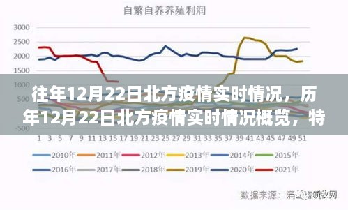 歷年與實(shí)時(shí)，北方疫情在12月22日的深度洞察與概覽，特性、體驗(yàn)與用戶洞察分析