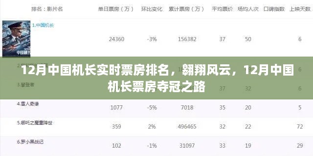 12月中國機(jī)長票房奪冠之路，實(shí)時(shí)排名，翱翔風(fēng)云