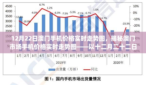 澳門手機價格實時走勢揭秘，12月22日市場走勢圖分析