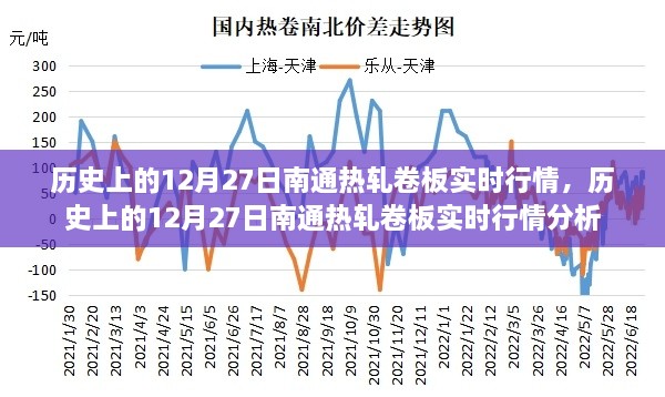 歷史上的12月27日南通熱軋卷板行情深度解析與實(shí)時行情回顧