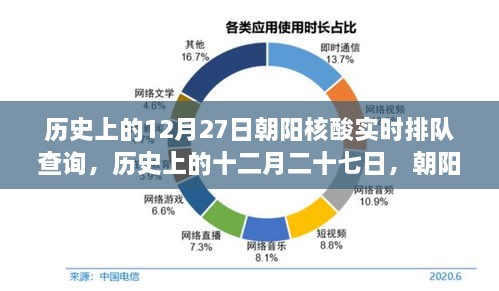 歷史上的12月27日朝陽核酸實時排隊查詢，回顧與影響