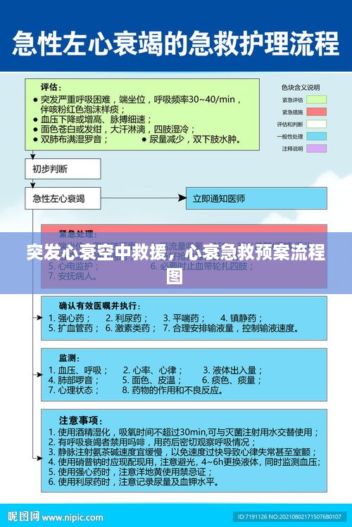 突發(fā)心衰空中救援，心衰急救預案流程圖 