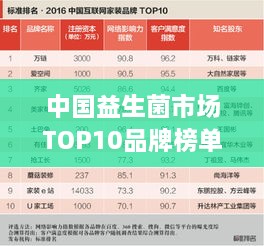 中國益生菌市場TOP10品牌榜單揭曉！