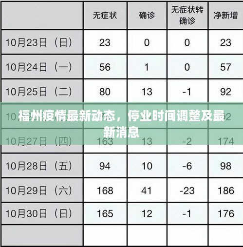 福州疫情最新動(dòng)態(tài)，停業(yè)時(shí)間調(diào)整及最新消息