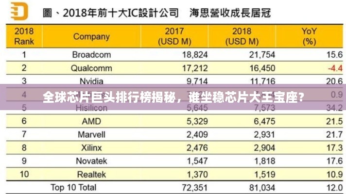 全球芯片巨頭排行榜揭秘，誰坐穩(wěn)芯片大王寶座？