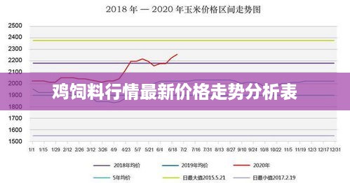 雞飼料行情最新價格走勢分析表